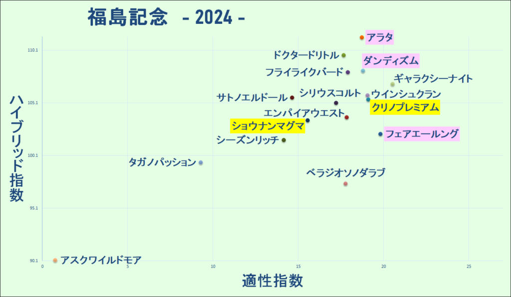 2024　福島記念　マトリクス　結果